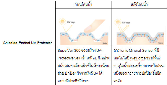 Shiseido Perfect uv Protector SPF 50+ PA+++ very Water-Resistant 50 ml  ปกป้องได้มากกว่า อย่างที่ไม่เคยมีมาก่อน ตารางเปรียบเทียบประสิทธิภาพในการปกป้องผิวจากรังสี UV ระหว่าง Shiseido Perfect UV Protector และครีมกันแดดทั่วไป